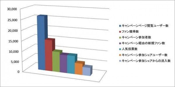 JINS PC Facebookページキャンペーン 参加者データまとめグラフ