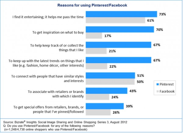 Bizrate Insights:Reasons-for-using-Pinterest-facebook