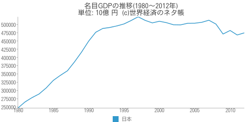 名目GDPの推移（1980年～2012年）
