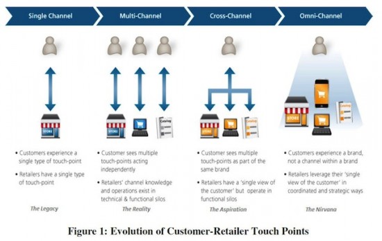 Evolution of Customer-Retailer Touch Points