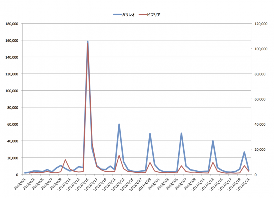 感°レポートによるガリレオとビブリオのTweetグラフ