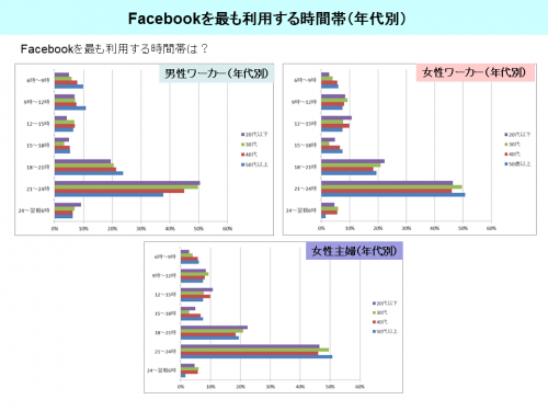 グラフ_Facebookを最も利用する時間帯（年代別）