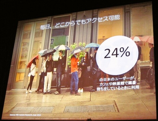 24％の日本のユーザーがカフェや映画館で順番待ちをしている時に利用