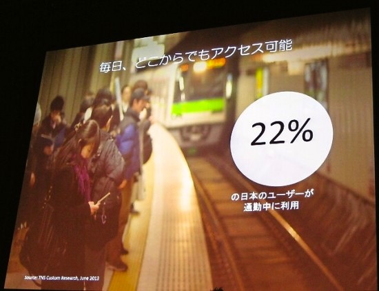 日本ユーザーの22％が通勤中に利用している