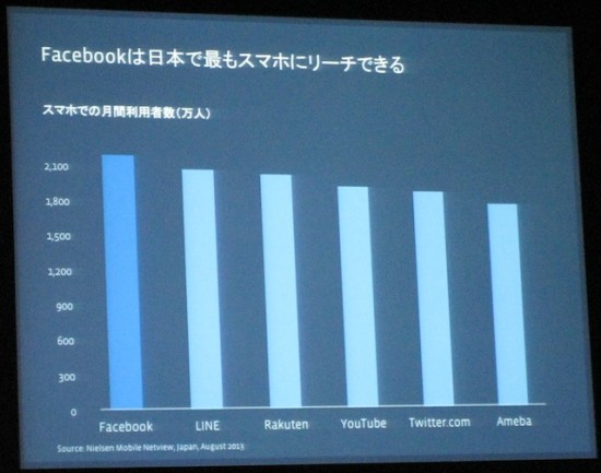 Facebookは日本で最もスマホにリーチしているメディアである
