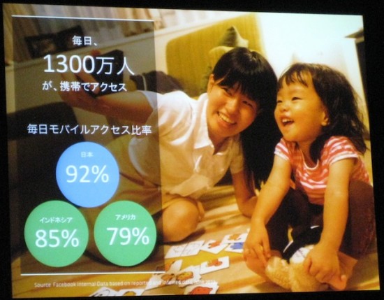 日本のデイリーアクティブユーザーの92％、1, 300万人が携帯でもアクセスしている