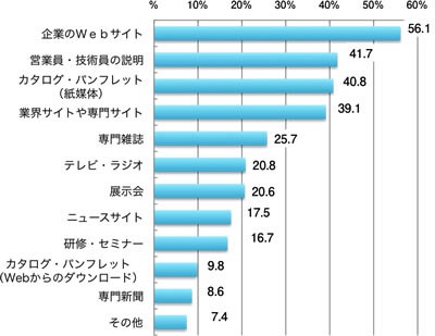 日本ブランド戦略研究所「BtoBサイト調査2013」
