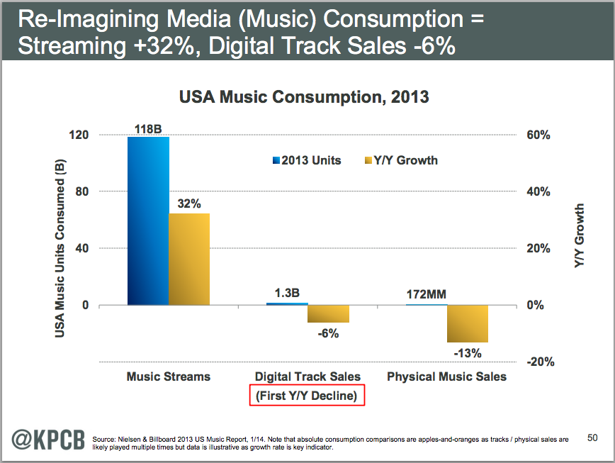 ストリーミングサービスが音楽業界を変える