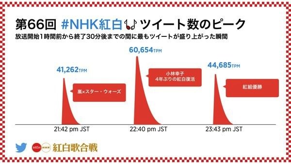 2015年紅白歌合戦のハッシュタグ「#NHK紅白」のツイート数データ