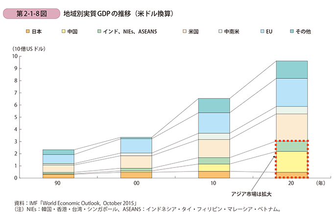[地域別実質GDP推移] 出典：2016年版中小企業白書