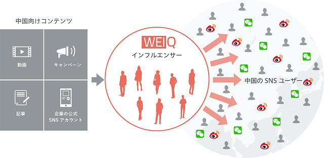 Weibo公式の中国向け広告コンテンツ拡散支援サービス「WEIQ」