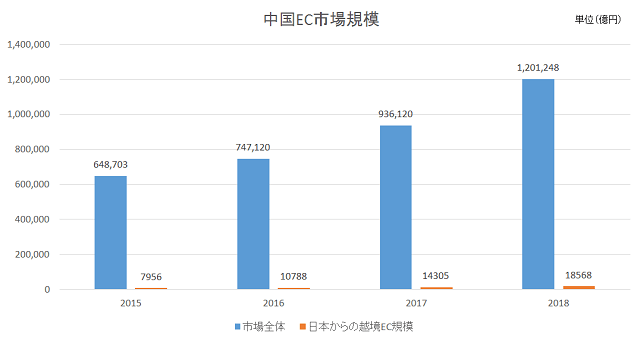 「2015年から2018年の予測まで含めた中国EC市場規模の推移」