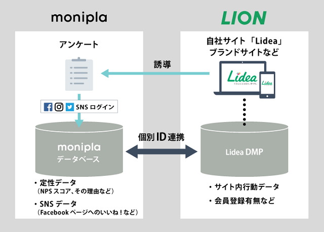 DMPとモニプラの連携によるNPS分析施策の全体像