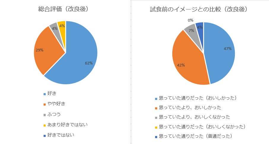 正田醤油　グラフ