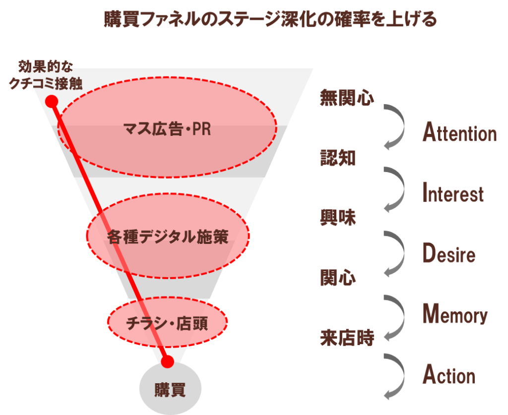 写真アプリで「購買につながる態度変容」を発生させるためのポイントはなにか?~1500万枚の料理写真から徹底分析~【SnapDish ビジュアル ...
