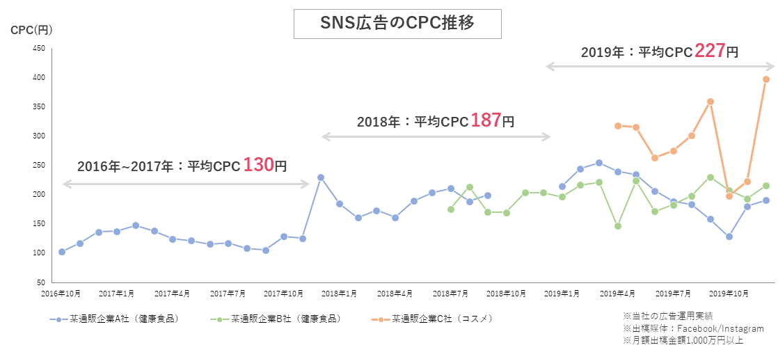 SNS広告のCPC推移