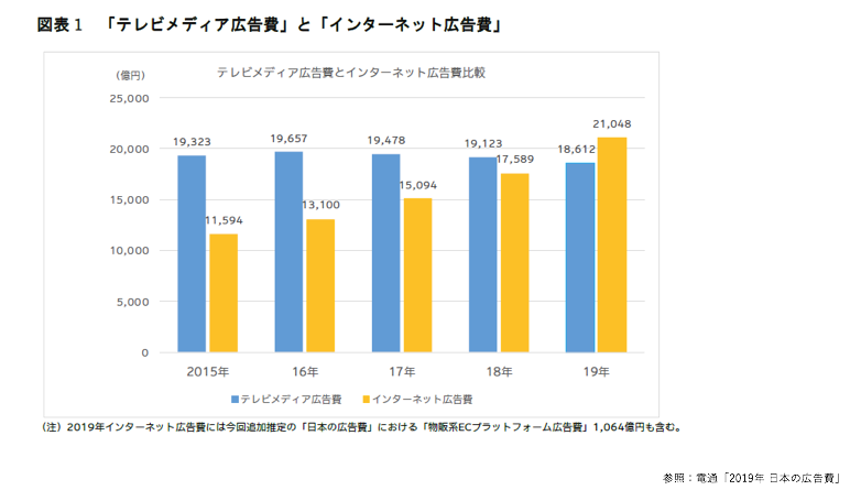 EC×デジマ談義 2019年日本の広告費
