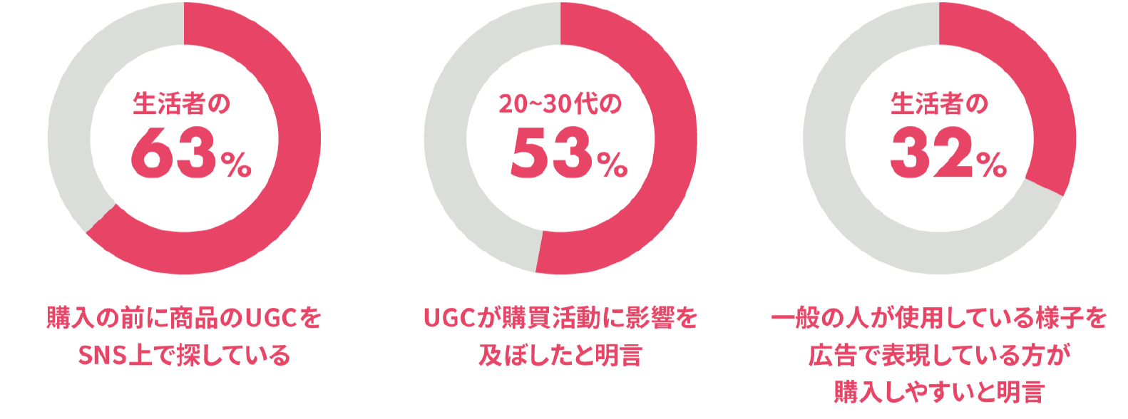 UGCに関する数値