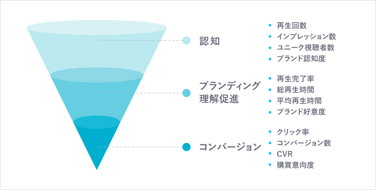 動画活用施策　KPI