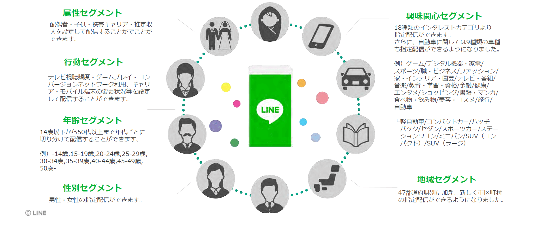 LINEデモグラフィックデータ配信