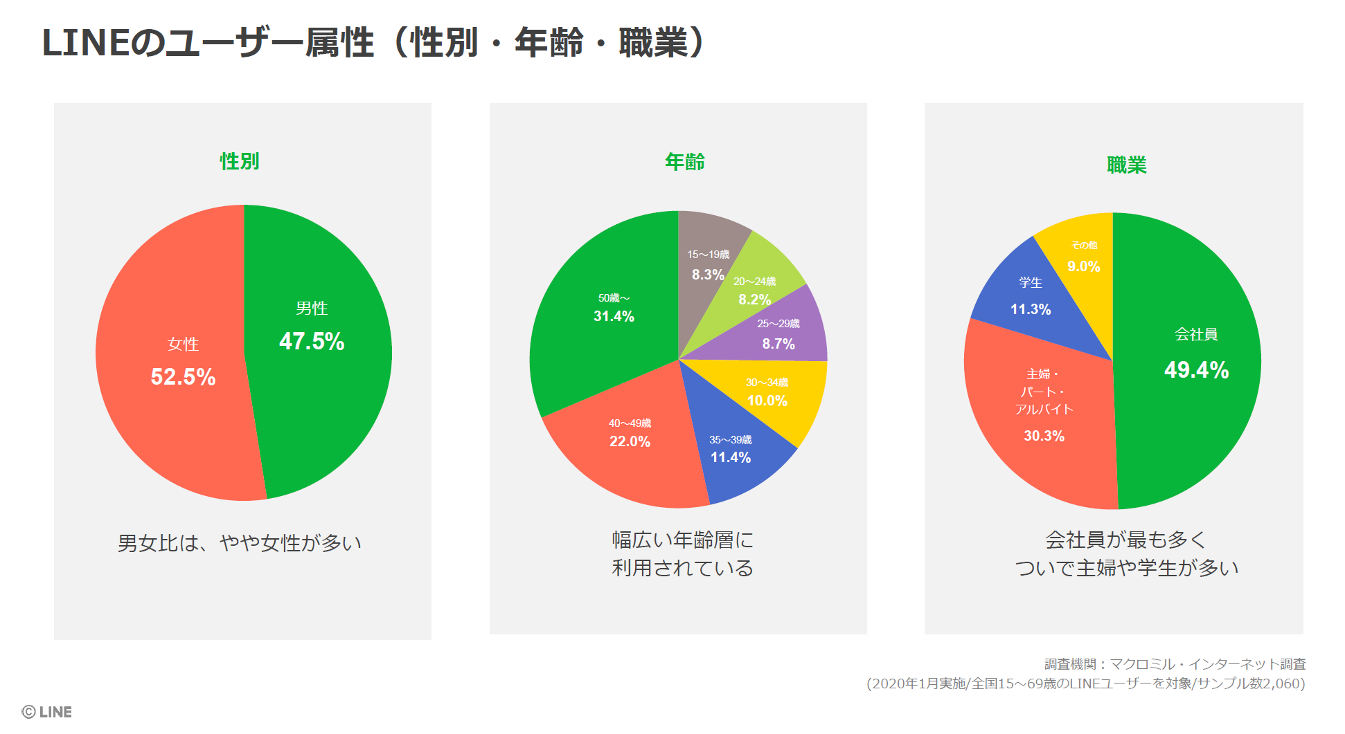 LINE デモグラフィック