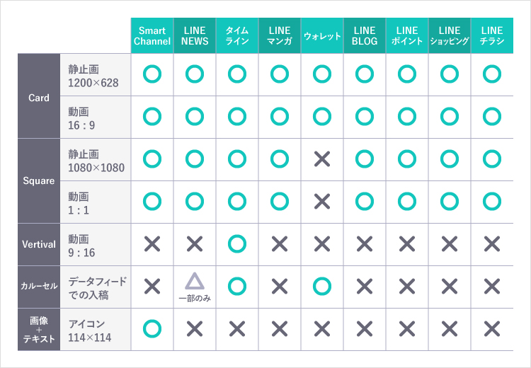 クリエイティブごとの配信面一覧
