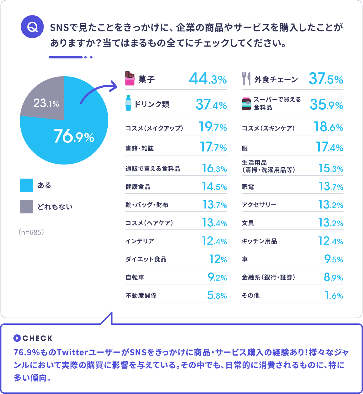 SNSをきっかけとした商品orサービス購入率