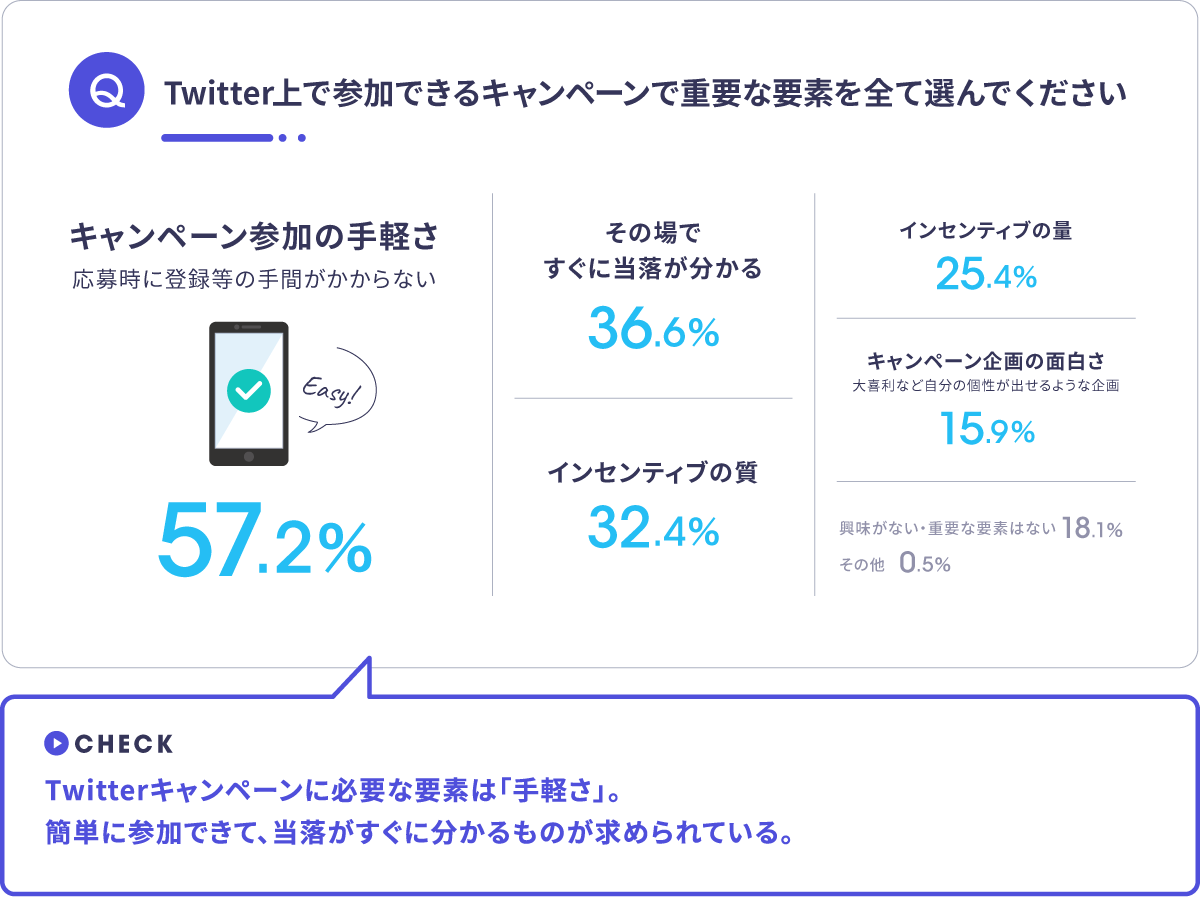 Twitter上で参加できるキャンペーンで重要な要素を選ぶ アンケート