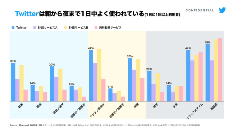 Twitterとその他SNSの利用時間帯比較