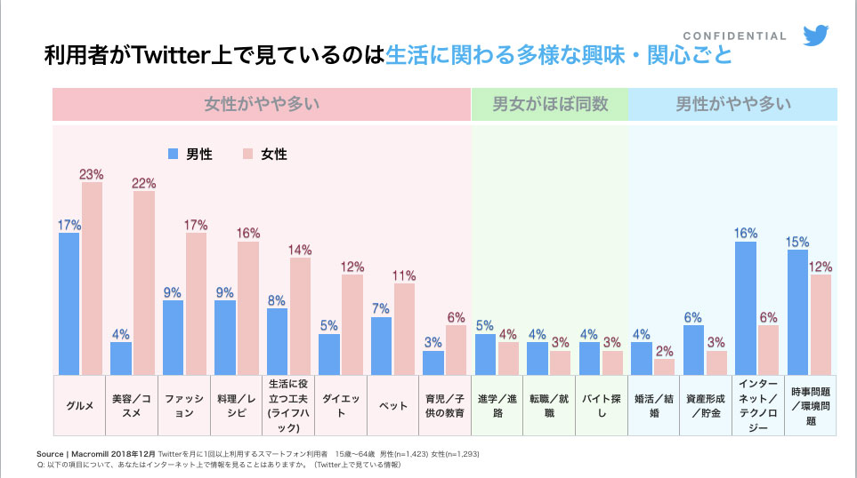 利用者がTwitter見ているカテゴリー　グラフ