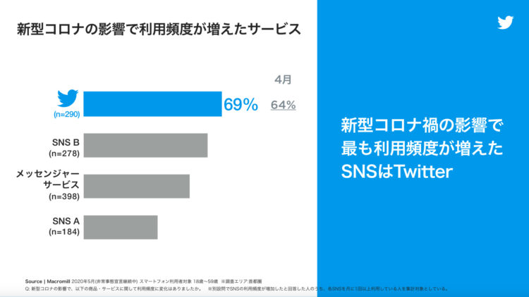 新型コロナの影響で利用頻度が増えたSNS