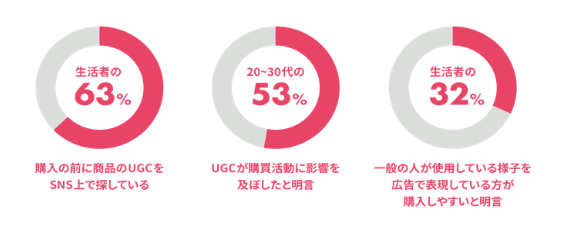 UGCが商品購入に与える影響　グラフ