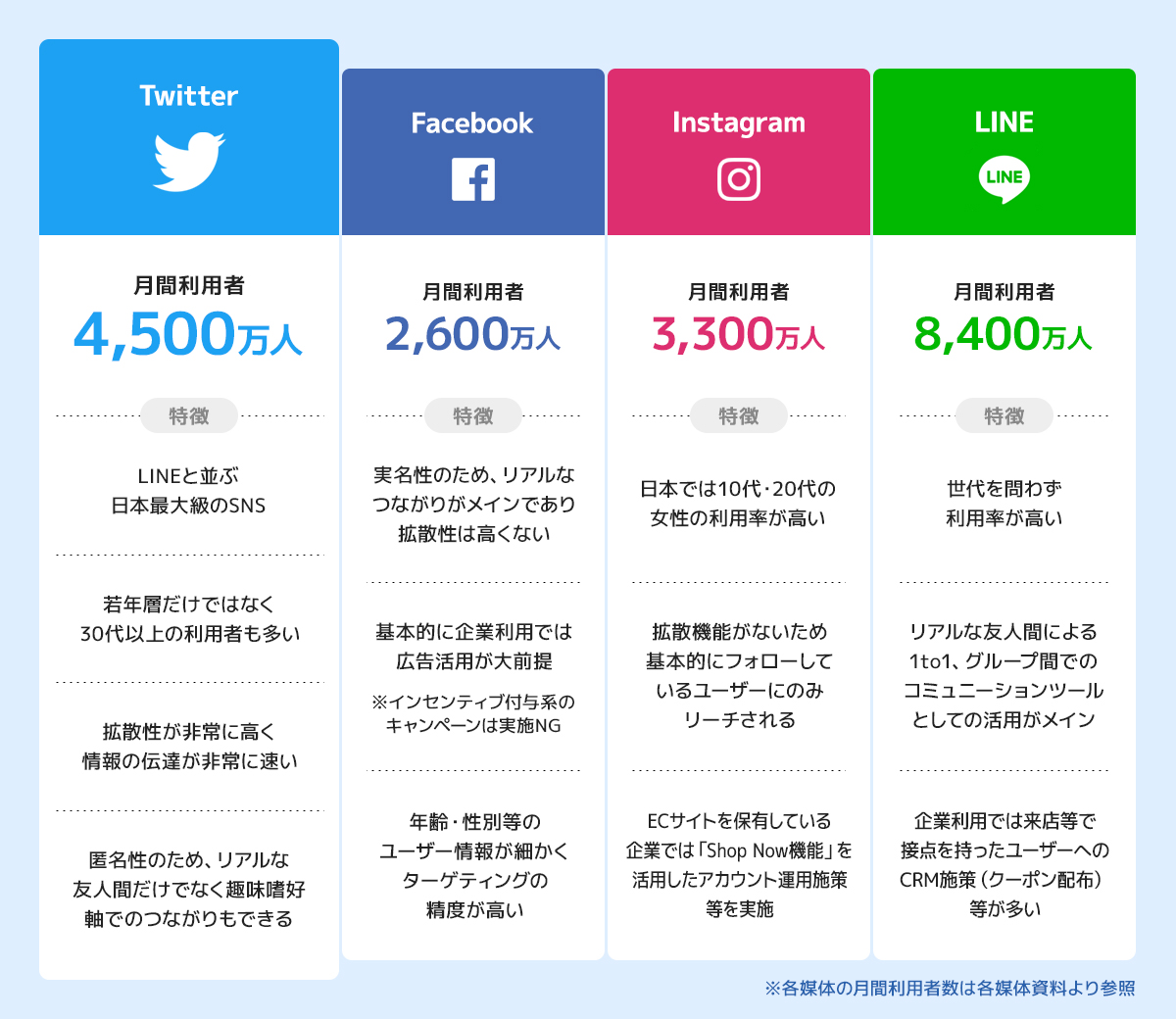 主要 SNS特徴