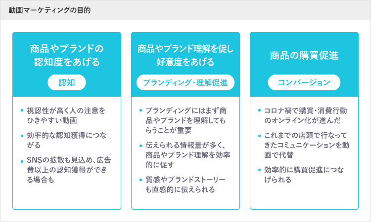 動画マーケティングの目的