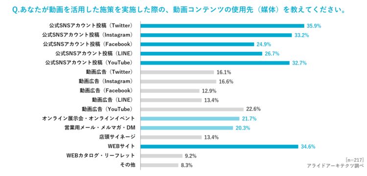 動画コンテンツの使用先（媒体）を伺う設問　グラフ