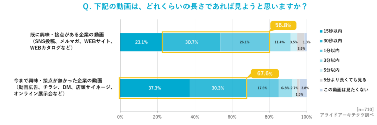 Sns動画広告の成功事例で解説 成果につながる動画クリエイティブ制作のポイント