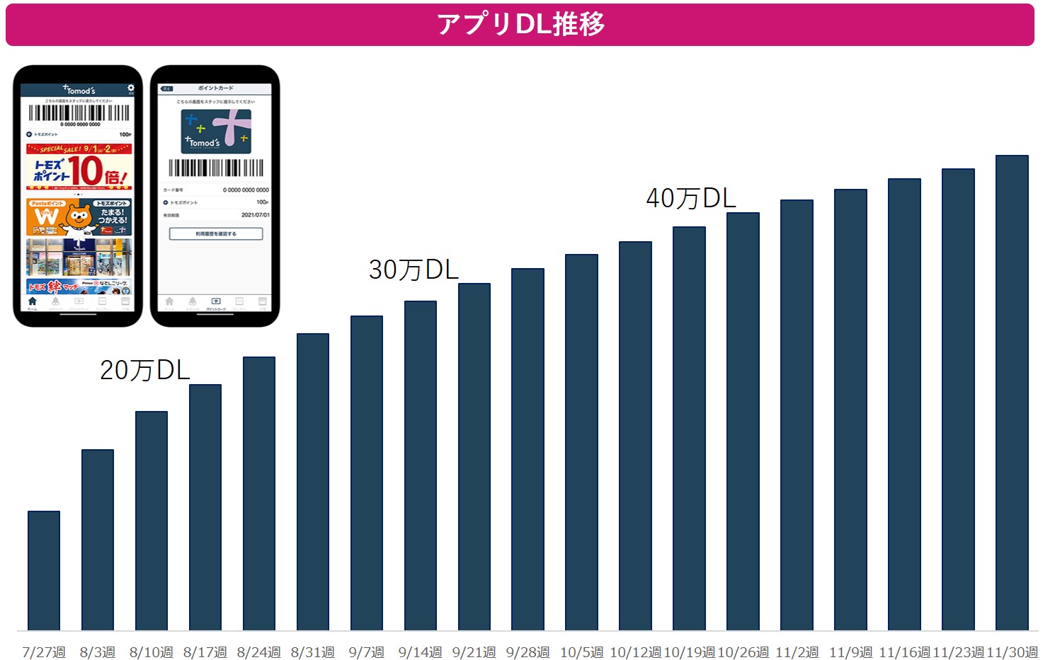 トモズ　アプリDL推移