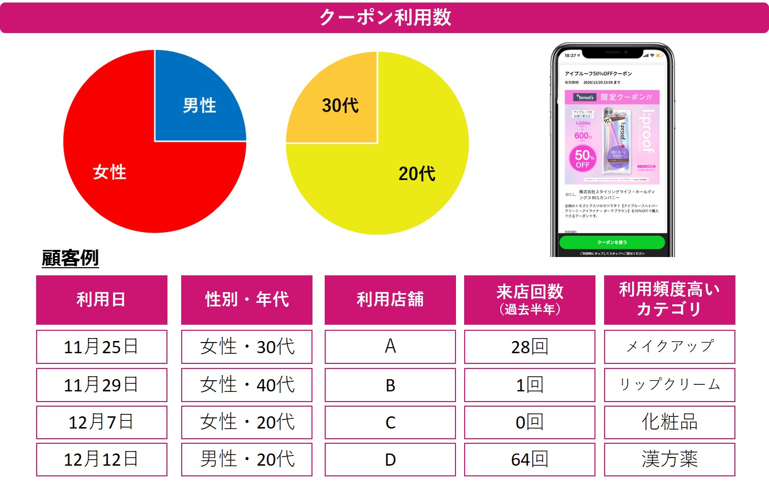 クーポン利用数