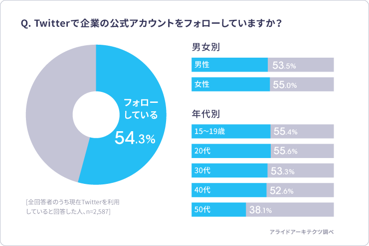 Twitter 企業アカウントフォロー アンケート回答グラフ