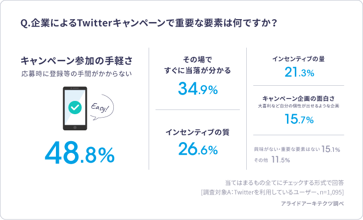 Twitteキャンペーンで重要な要素　アンケート