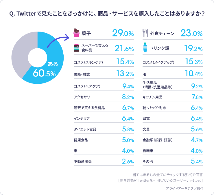 SNSをきっかけとした商品orサービス購入率