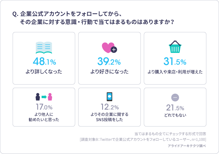 企業アカウントフォロー　企業に対する意識・行動　アンケート回答図