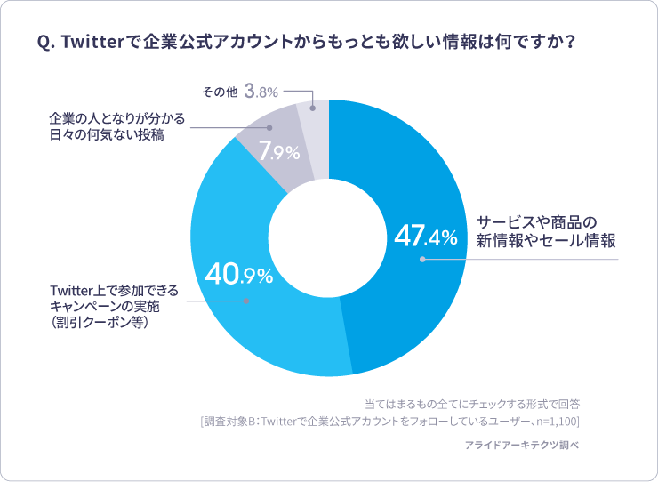 Twitter企業公式アカウント　求める情報　アンケート結果