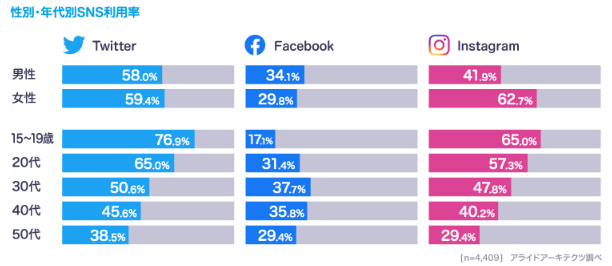 21年版 Instagram インスタグラム ユーザー実態が分かる 調査データまとめ