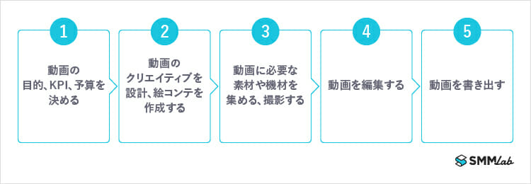 動画の作り方をやさしく解説 企業担当者が今日からできる動画制作 入門編