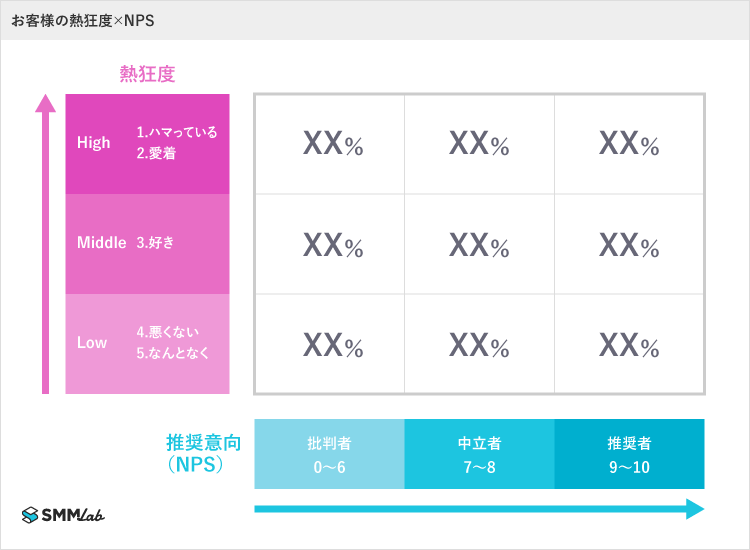 ヤッホーブルーイング社のKPI「お客様の熱狂度×NPS」を表すマトリクス