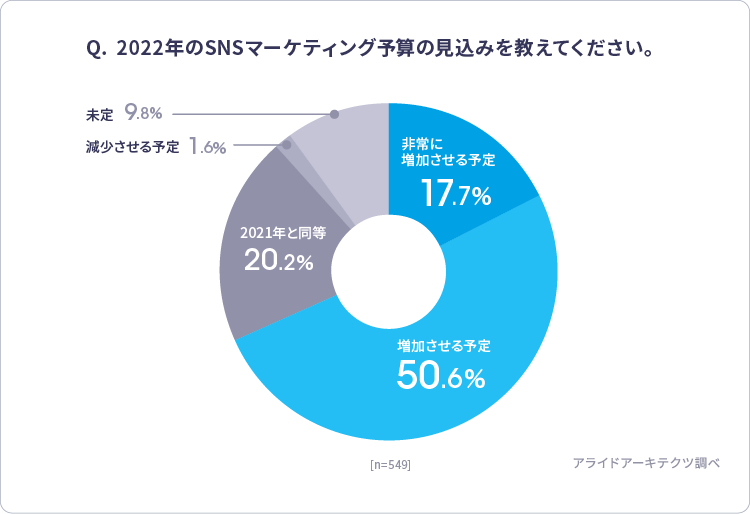 予算アンケート集計