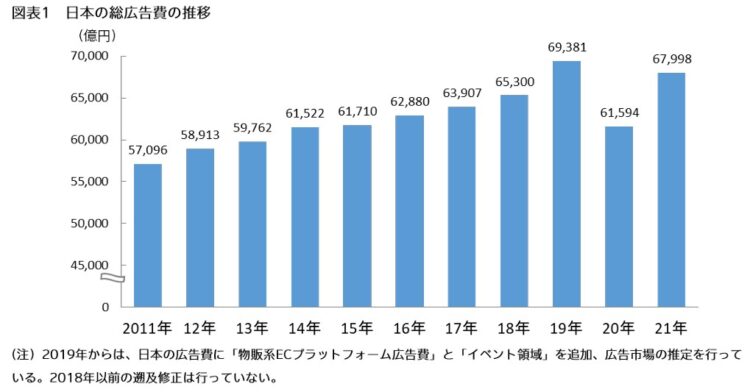 日本の総広告費の推移