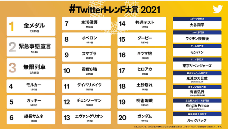 Twitterトレンド大賞2021