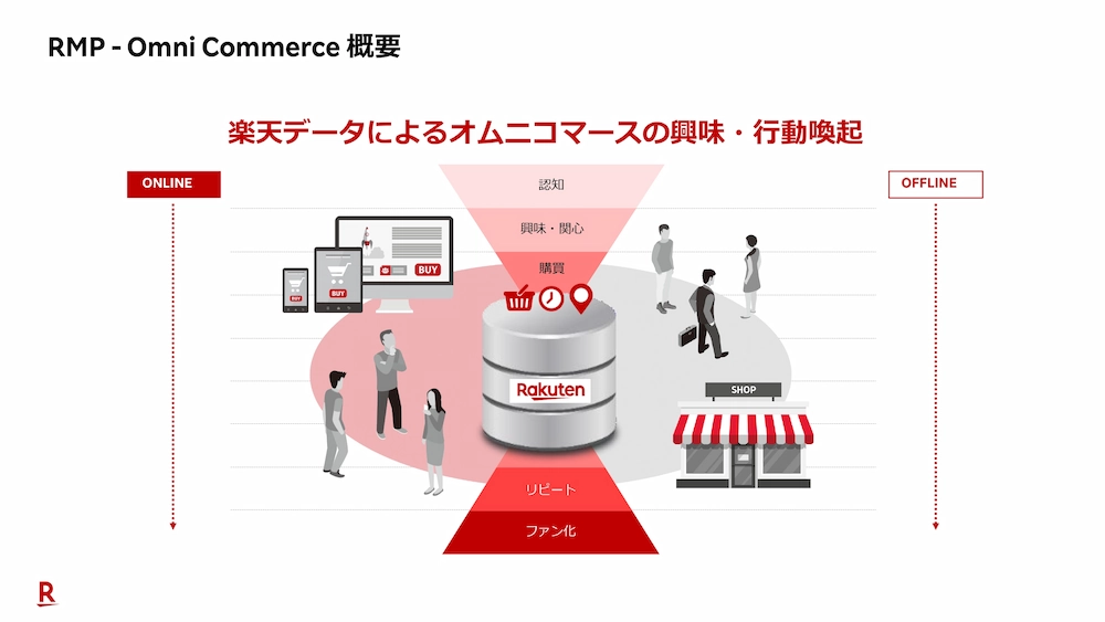 楽天IDとオフライン購買データを軸にした「RMP - Omni Commerce」